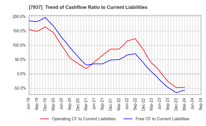 7937 TSUTSUMI JEWELRY CO.,LTD.: Trend of Cashflow Ratio to Current Liabilities