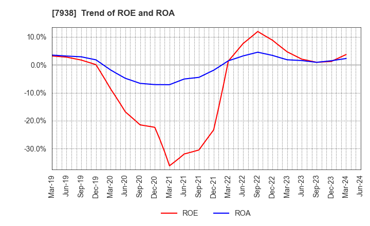 7938 REGAL CORPORATION: Trend of ROE and ROA
