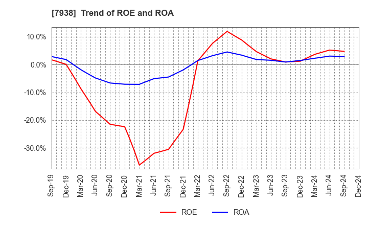 7938 REGAL CORPORATION: Trend of ROE and ROA