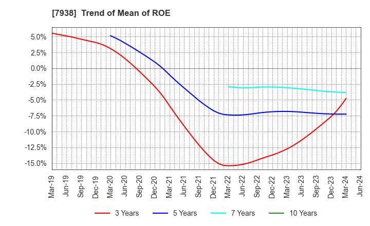 7938 REGAL CORPORATION: Trend of Mean of ROE