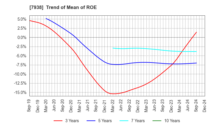 7938 REGAL CORPORATION: Trend of Mean of ROE