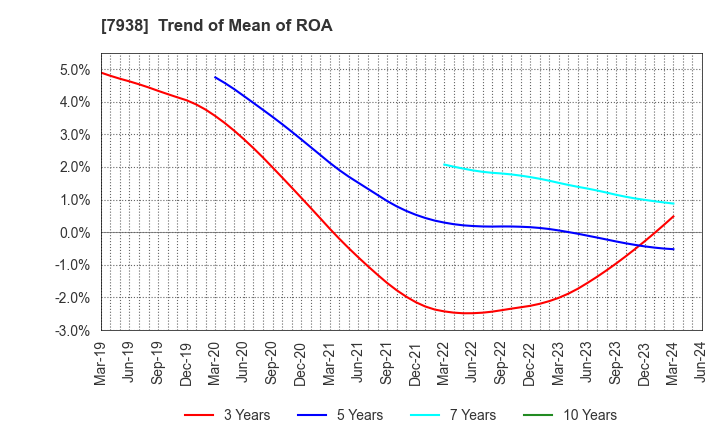 7938 REGAL CORPORATION: Trend of Mean of ROA