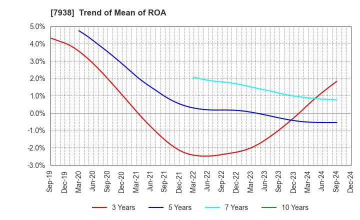 7938 REGAL CORPORATION: Trend of Mean of ROA