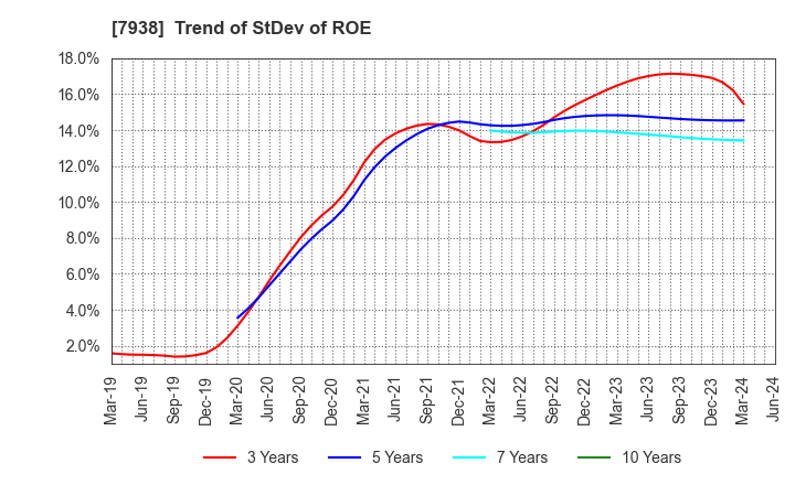 7938 REGAL CORPORATION: Trend of StDev of ROE
