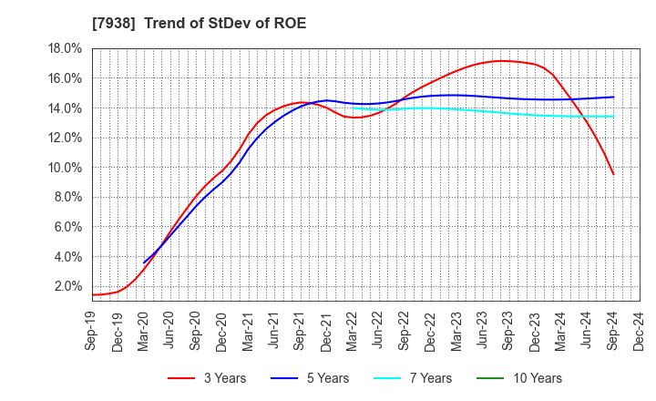 7938 REGAL CORPORATION: Trend of StDev of ROE