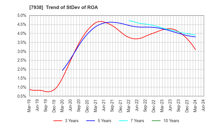 7938 REGAL CORPORATION: Trend of StDev of ROA