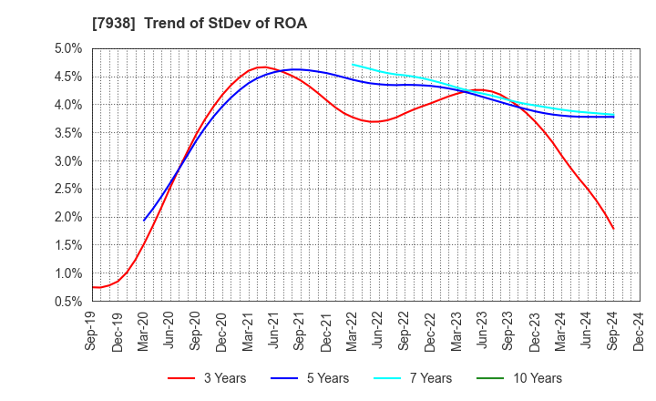 7938 REGAL CORPORATION: Trend of StDev of ROA