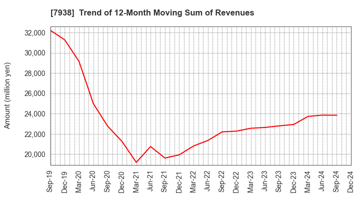 7938 REGAL CORPORATION: Trend of 12-Month Moving Sum of Revenues