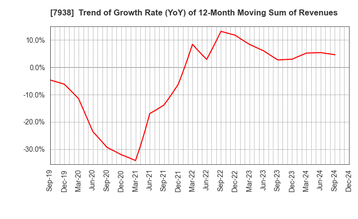 7938 REGAL CORPORATION: Trend of Growth Rate (YoY) of 12-Month Moving Sum of Revenues