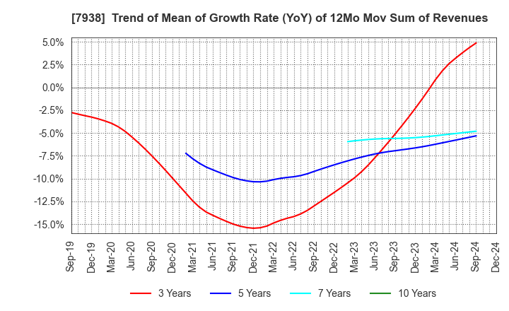 7938 REGAL CORPORATION: Trend of Mean of Growth Rate (YoY) of 12Mo Mov Sum of Revenues