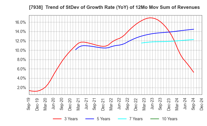 7938 REGAL CORPORATION: Trend of StDev of Growth Rate (YoY) of 12Mo Mov Sum of Revenues