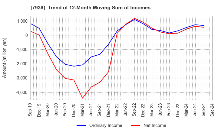 7938 REGAL CORPORATION: Trend of 12-Month Moving Sum of Incomes