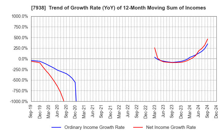 7938 REGAL CORPORATION: Trend of Growth Rate (YoY) of 12-Month Moving Sum of Incomes