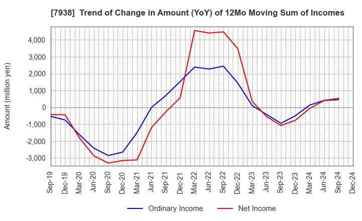 7938 REGAL CORPORATION: Trend of Change in Amount (YoY) of 12Mo Moving Sum of Incomes