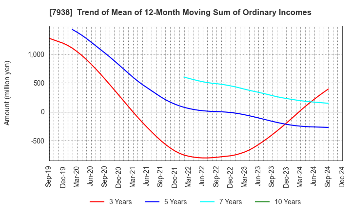 7938 REGAL CORPORATION: Trend of Mean of 12-Month Moving Sum of Ordinary Incomes