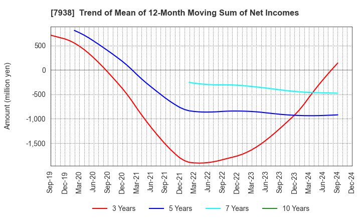 7938 REGAL CORPORATION: Trend of Mean of 12-Month Moving Sum of Net Incomes