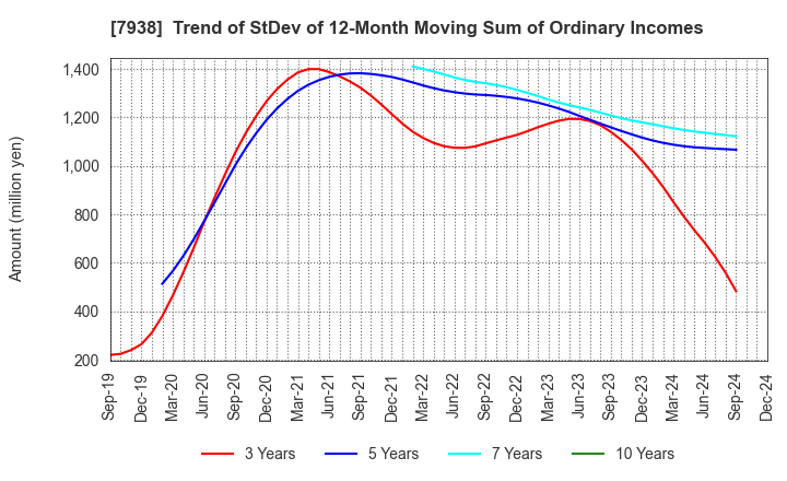 7938 REGAL CORPORATION: Trend of StDev of 12-Month Moving Sum of Ordinary Incomes