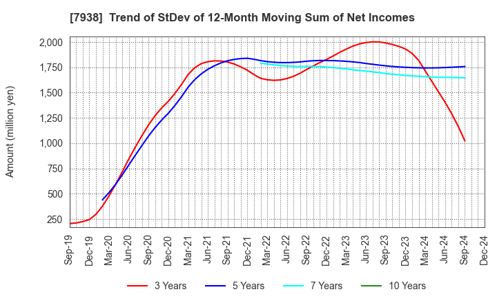 7938 REGAL CORPORATION: Trend of StDev of 12-Month Moving Sum of Net Incomes