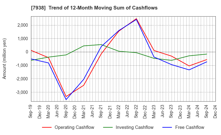 7938 REGAL CORPORATION: Trend of 12-Month Moving Sum of Cashflows