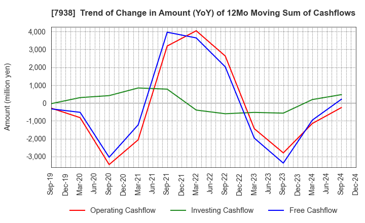 7938 REGAL CORPORATION: Trend of Change in Amount (YoY) of 12Mo Moving Sum of Cashflows