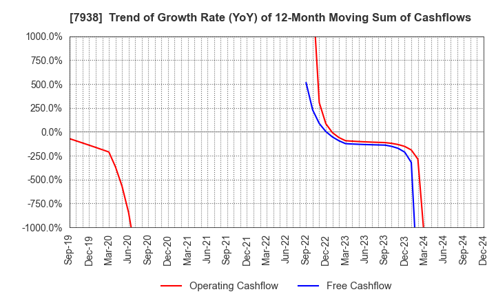 7938 REGAL CORPORATION: Trend of Growth Rate (YoY) of 12-Month Moving Sum of Cashflows