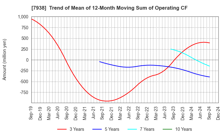 7938 REGAL CORPORATION: Trend of Mean of 12-Month Moving Sum of Operating CF