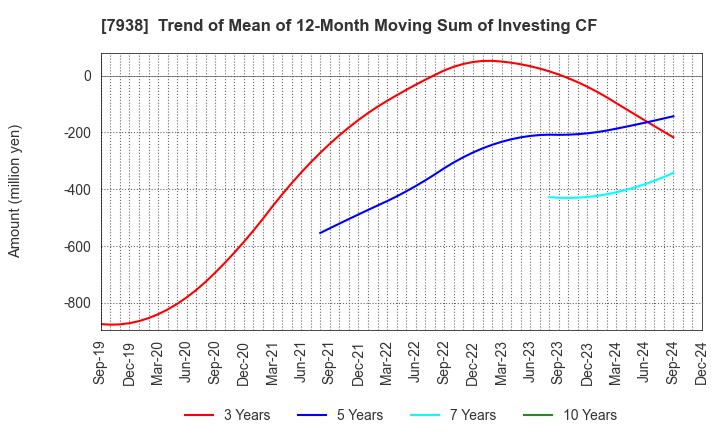 7938 REGAL CORPORATION: Trend of Mean of 12-Month Moving Sum of Investing CF