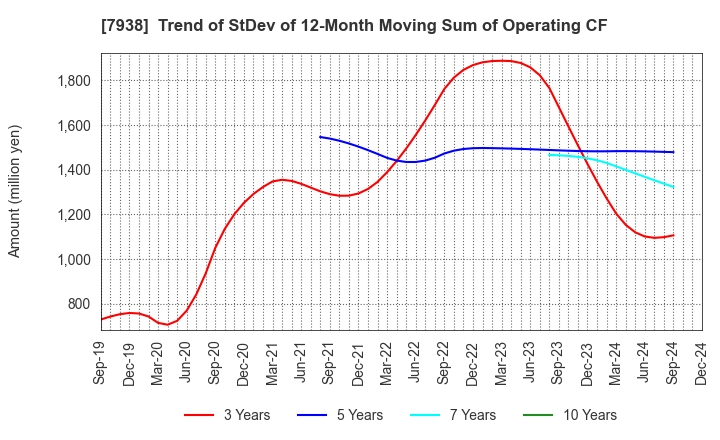 7938 REGAL CORPORATION: Trend of StDev of 12-Month Moving Sum of Operating CF