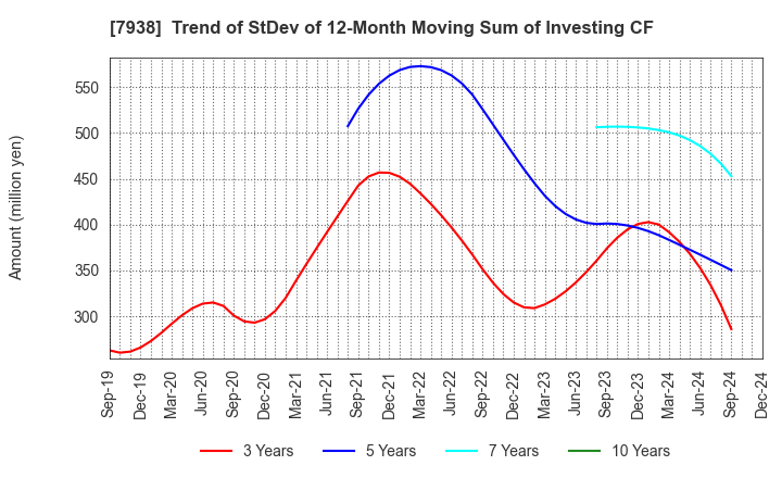 7938 REGAL CORPORATION: Trend of StDev of 12-Month Moving Sum of Investing CF