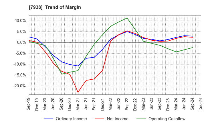 7938 REGAL CORPORATION: Trend of Margin