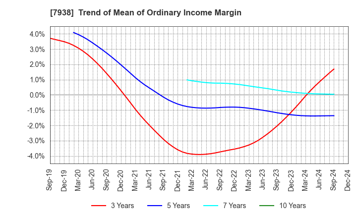 7938 REGAL CORPORATION: Trend of Mean of Ordinary Income Margin