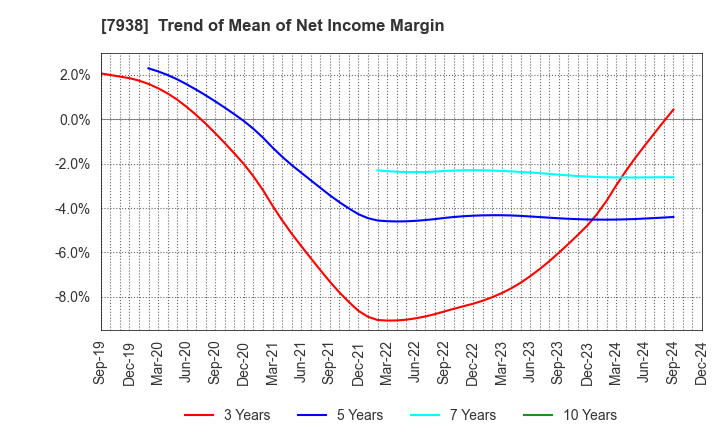 7938 REGAL CORPORATION: Trend of Mean of Net Income Margin