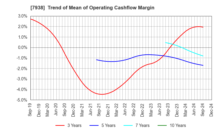 7938 REGAL CORPORATION: Trend of Mean of Operating Cashflow Margin