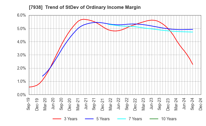 7938 REGAL CORPORATION: Trend of StDev of Ordinary Income Margin