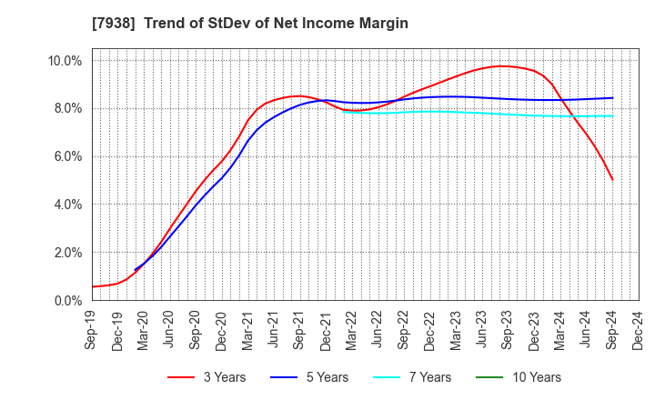 7938 REGAL CORPORATION: Trend of StDev of Net Income Margin