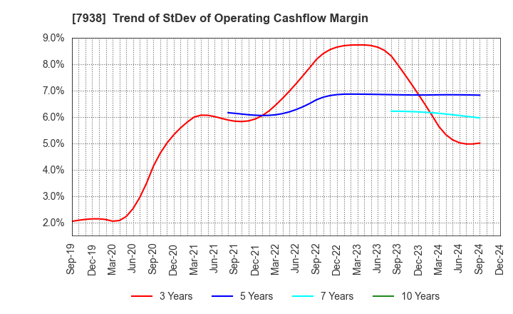 7938 REGAL CORPORATION: Trend of StDev of Operating Cashflow Margin