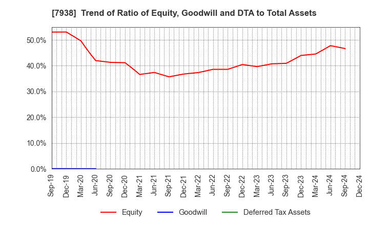 7938 REGAL CORPORATION: Trend of Ratio of Equity, Goodwill and DTA to Total Assets