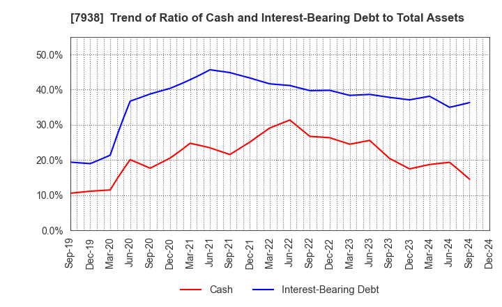 7938 REGAL CORPORATION: Trend of Ratio of Cash and Interest-Bearing Debt to Total Assets