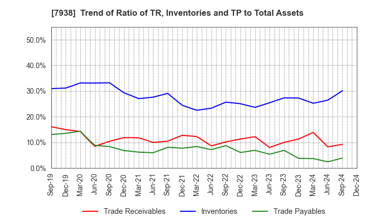 7938 REGAL CORPORATION: Trend of Ratio of TR, Inventories and TP to Total Assets