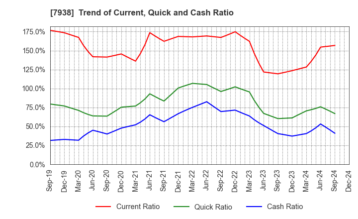 7938 REGAL CORPORATION: Trend of Current, Quick and Cash Ratio