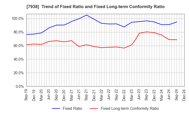 7938 REGAL CORPORATION: Trend of Fixed Ratio and Fixed Long-term Conformity Ratio