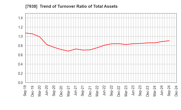 7938 REGAL CORPORATION: Trend of Turnover Ratio of Total Assets