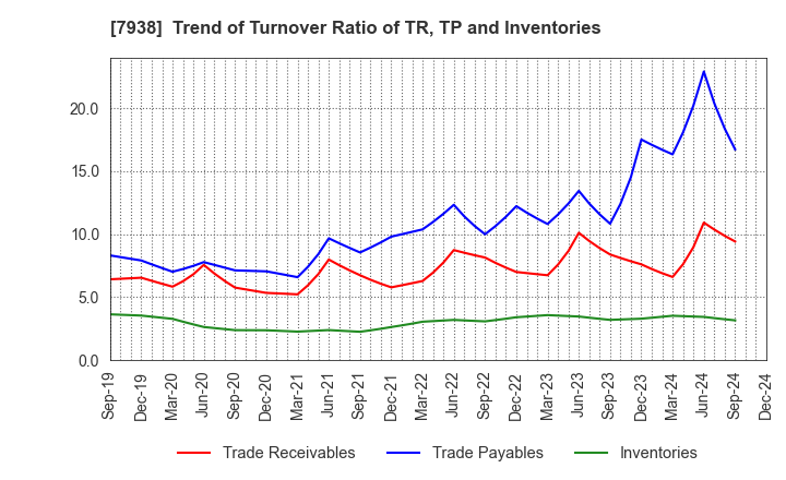 7938 REGAL CORPORATION: Trend of Turnover Ratio of TR, TP and Inventories