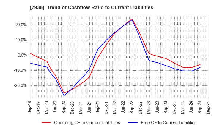 7938 REGAL CORPORATION: Trend of Cashflow Ratio to Current Liabilities