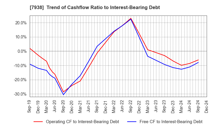 7938 REGAL CORPORATION: Trend of Cashflow Ratio to Interest-Bearing Debt