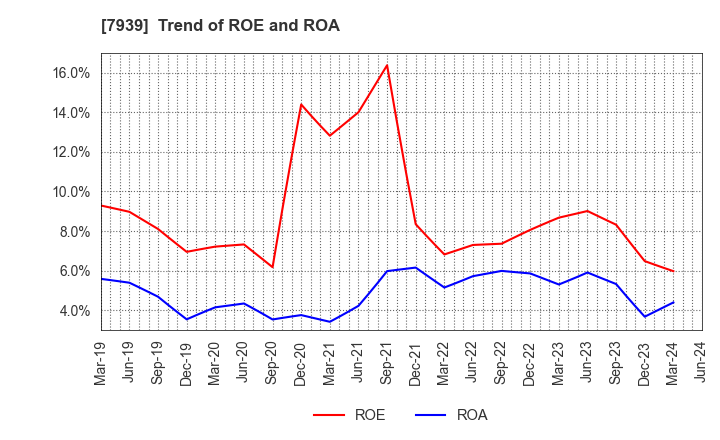 7939 KENSOH CO.,LTD.: Trend of ROE and ROA