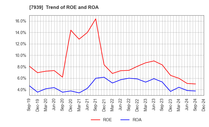 7939 KENSOH CO.,LTD.: Trend of ROE and ROA