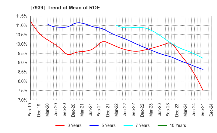 7939 KENSOH CO.,LTD.: Trend of Mean of ROE