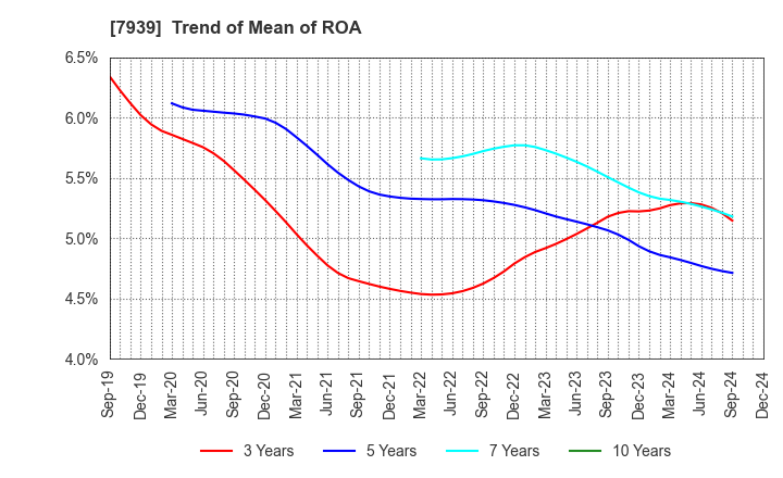 7939 KENSOH CO.,LTD.: Trend of Mean of ROA