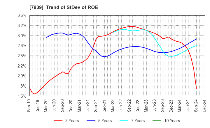 7939 KENSOH CO.,LTD.: Trend of StDev of ROE